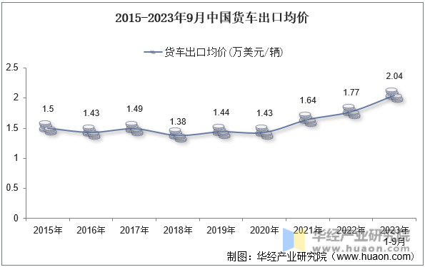 2015-2023年9月中国货车出口均价