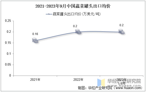 2021-2023年9月中国蔬菜罐头出口均价