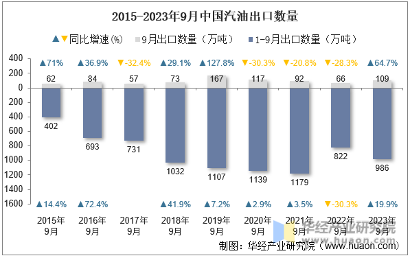 2015-2023年9月中国汽油出口数量