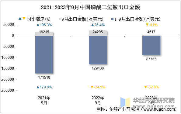 2021-2023年9月中国磷酸二氢铵出口金额