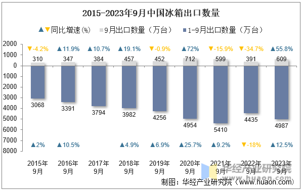 2015-2023年9月中国冰箱出口数量