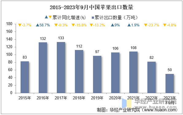 2015-2023年9月中国苹果出口数量