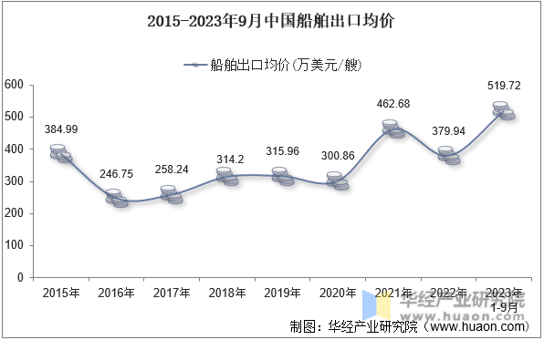 2015-2023年9月中国船舶出口均价