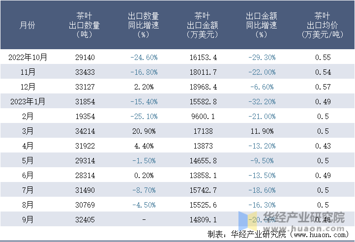 2022-2023年9月中国茶叶出口情况统计表