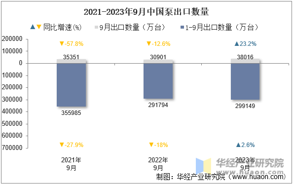 2021-2023年9月中国泵出口数量