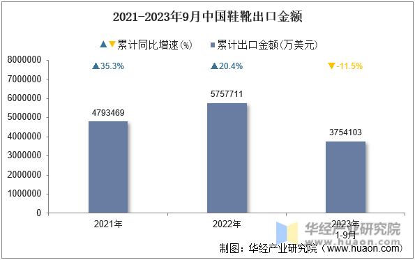 2021-2023年9月中国鞋靴出口金额