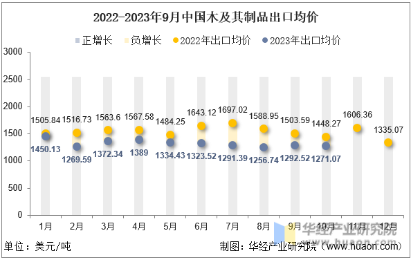 2022-2023年9月中国木及其制品出口均价