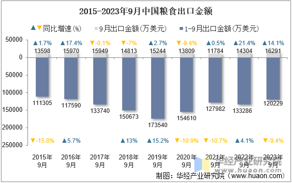 2015-2023年9月中国粮食出口金额