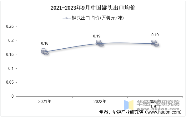2021-2023年9月中国罐头出口均价