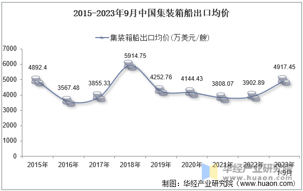 2015-2023年9月中国集装箱船出口均价