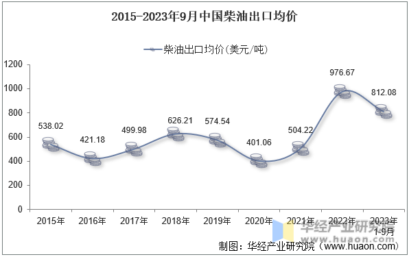 2015-2023年9月中国柴油出口均价