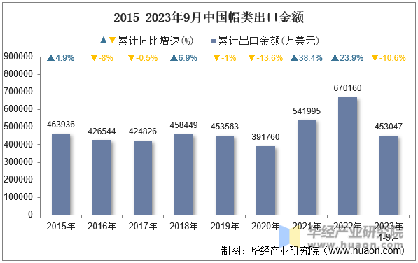 2015-2023年9月中国帽类出口金额