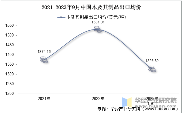 2021-2023年9月中国木及其制品出口均价