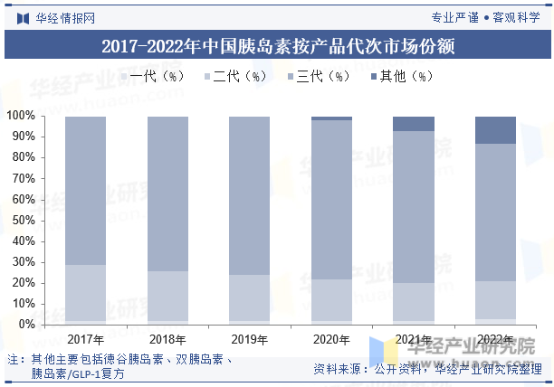 2017-2022年中国胰岛素按产品代次市场份额