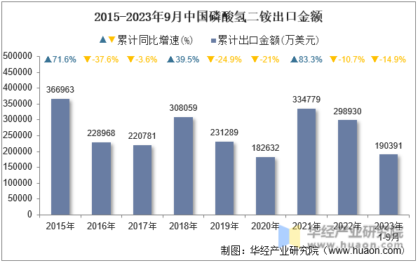 2015-2023年9月中国磷酸氢二铵出口金额