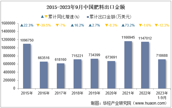 2015-2023年9月中国肥料出口金额