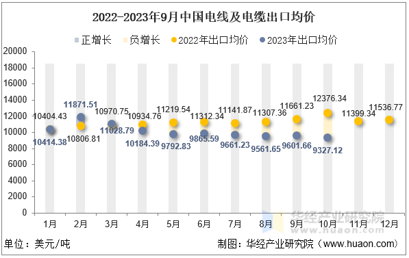 2022-2023年9月中国电线及电缆出口均价