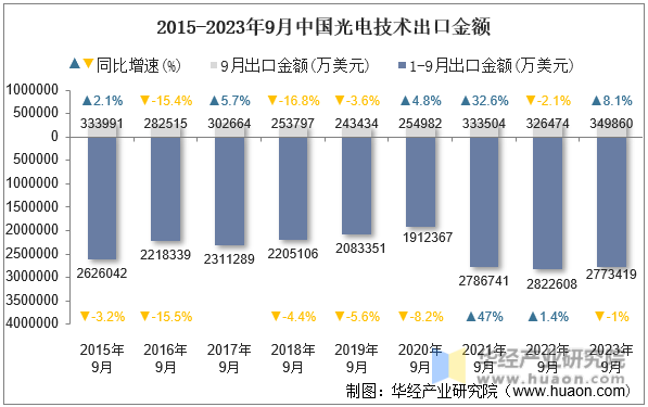 2015-2023年9月中国光电技术出口金额