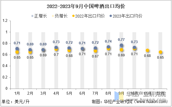 2022-2023年9月中国啤酒出口均价