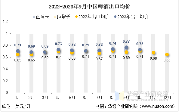 2022-2023年9月中国啤酒出口均价