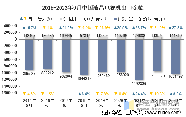 2015-2023年9月中国液晶电视机出口金额