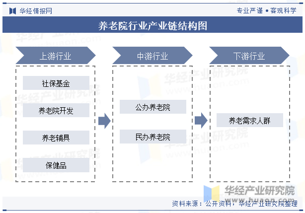 养老院行业产业链结构图