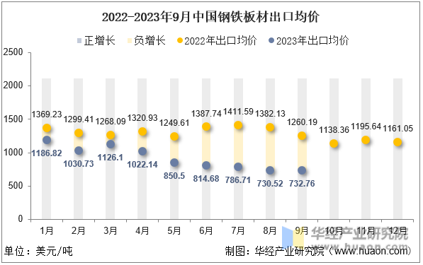 2022-2023年9月中国钢铁板材出口均价