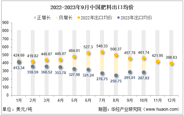 2022-2023年9月中国肥料出口均价