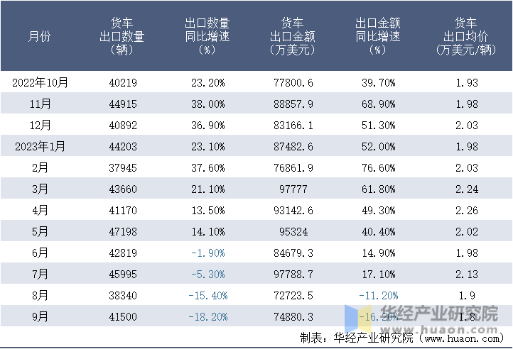 2022-2023年9月中国货车出口情况统计表