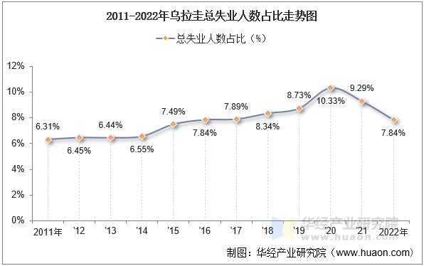 2011-2022年乌拉圭总失业人数占比走势图