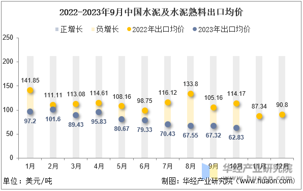 2022-2023年9月中国水泥及水泥熟料出口均价