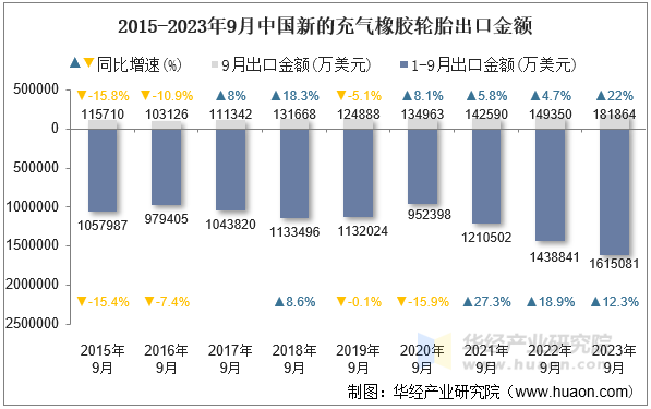 2015-2023年9月中国新的充气橡胶轮胎出口金额