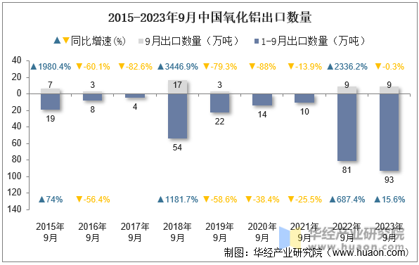 2015-2023年9月中国氧化铝出口数量