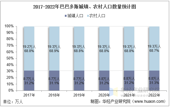 2017-2022年巴巴多斯城镇、农村人口数量统计图