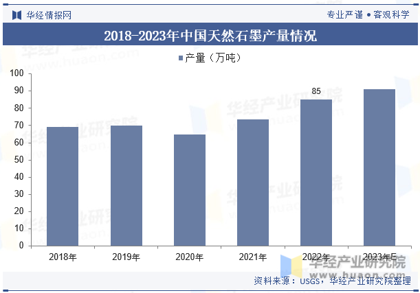 2018-2023年中国天然石墨产量情况