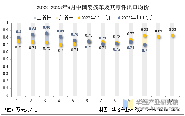 2022-2023年9月中国婴孩车及其零件出口均价