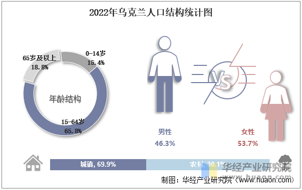 2022年乌克兰人口结构统计图