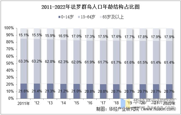 2011-2022年法罗群岛人口年龄结构占比图