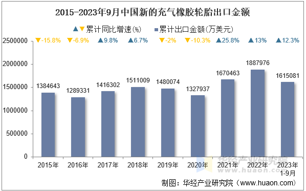 2015-2023年9月中国新的充气橡胶轮胎出口金额