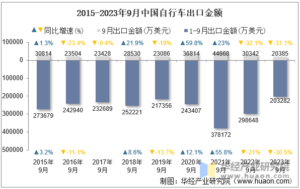 2015-2023年9月中国自行车出口金额