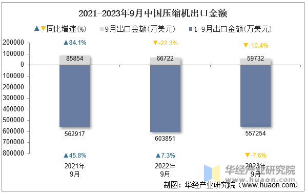 2021-2023年9月中国压缩机出口金额