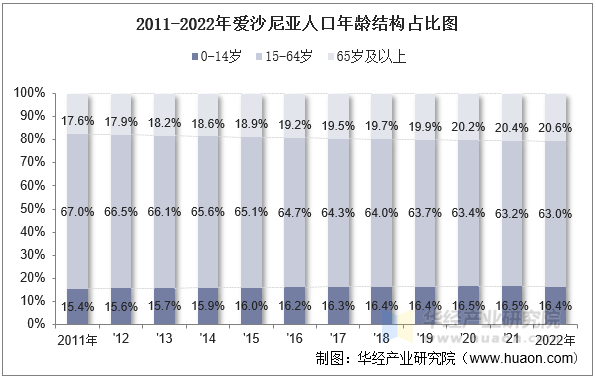 2011-2022年爱沙尼亚人口年龄结构占比图