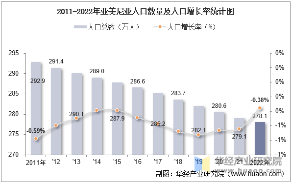 2011-2022年亚美尼亚人口数量及人口增长率统计图