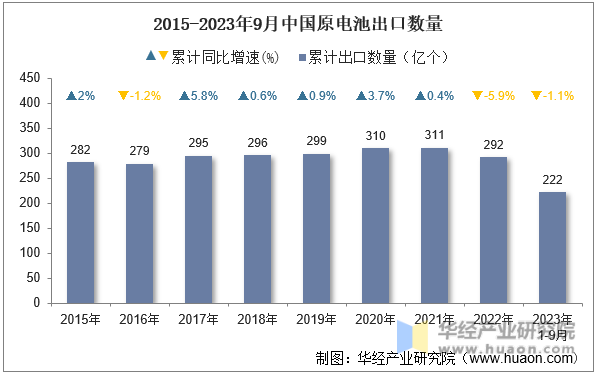 2015-2023年9月中国原电池出口数量