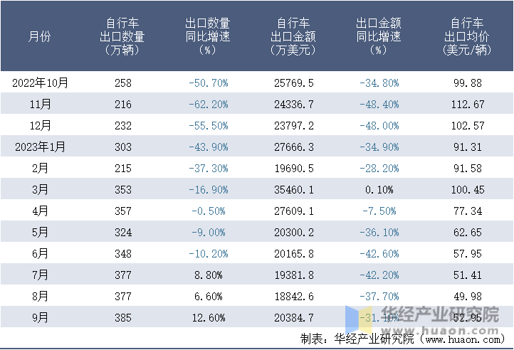 2022-2023年9月中国自行车出口情况统计表