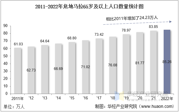 2011-2022年危地马拉65岁及以上人口数量统计图