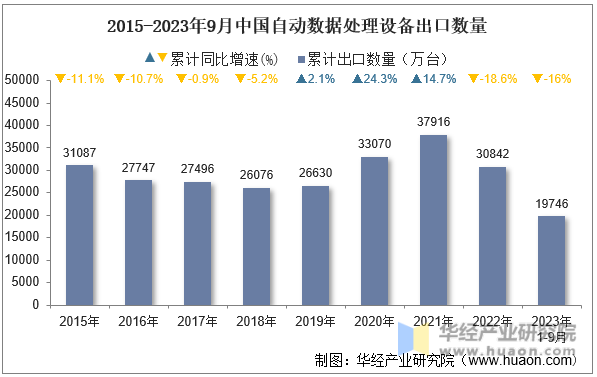 2015-2023年9月中国自动数据处理设备出口数量