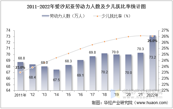 2011-2022年爱沙尼亚劳动力人数及少儿抚比率统计图