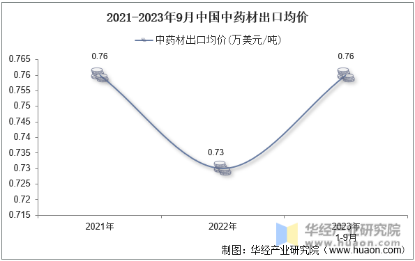 2021-2023年9月中国中药材出口均价