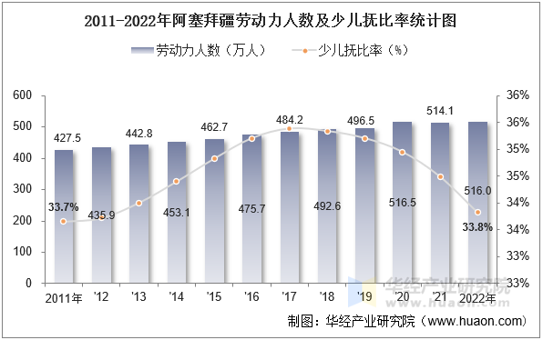 2011-2022年阿塞拜疆劳动力人数及少儿抚比率统计图